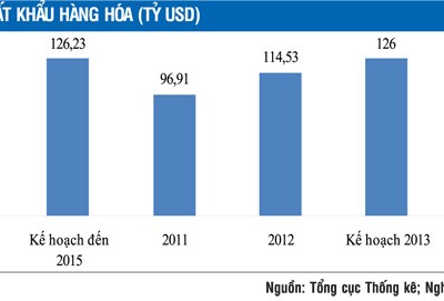 10 điểm vượt trội của xuất khẩu năm 2013